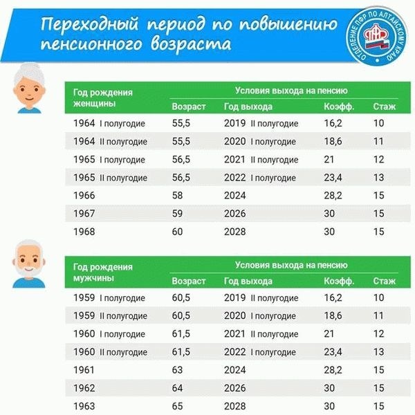 Сокращение пенсионного возраста для военнослужащих