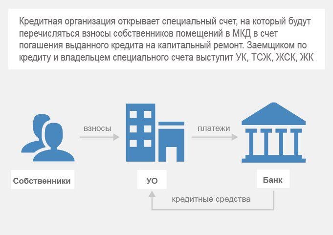 Почему кредит на капремонт многоквартирного дома возможен без поддержки государства?