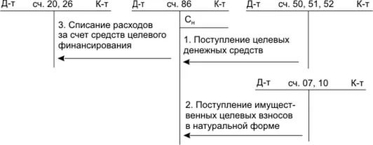 Цели и задачи инвентаризации