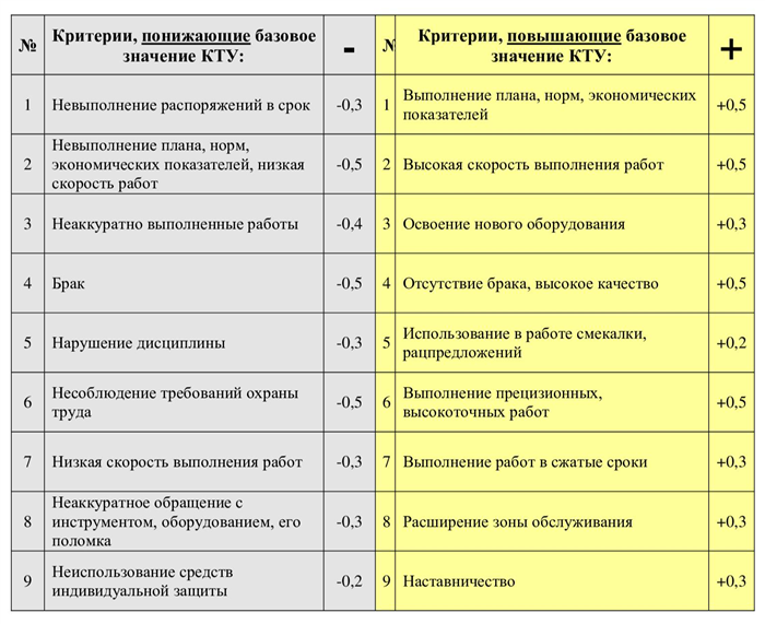 Как определить минимальный КТУ для различных типов проектов