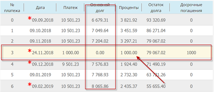 Почему частичное досрочное погашение выгодно?