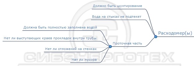 Признаки неправильной работы счетчика отопления