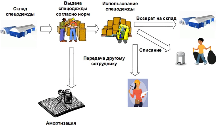 Продолжительность службы халата хб влияет на эффективность уборки