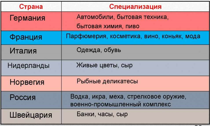 Влияние разделения труда на социальную структуру