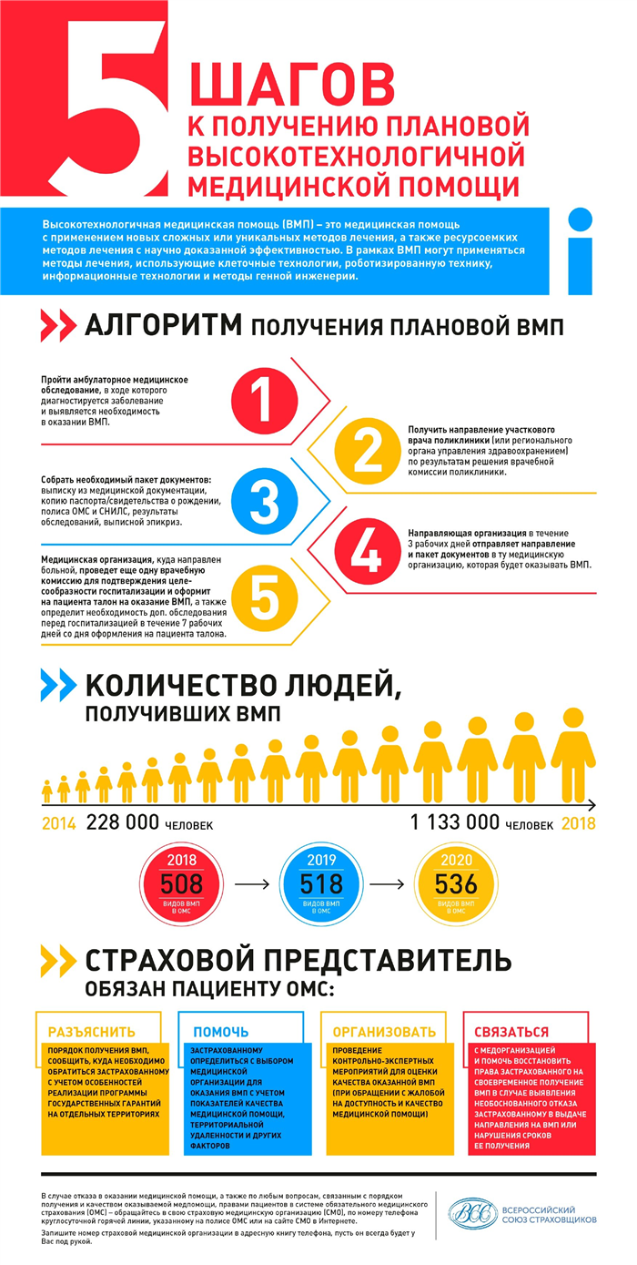 Получение разрешения на операцию на уши по полису ОМС