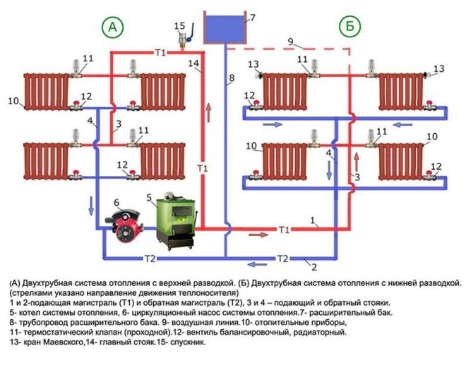 Как определить тип системы отопления