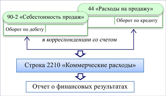 Отразить издержки в балансе