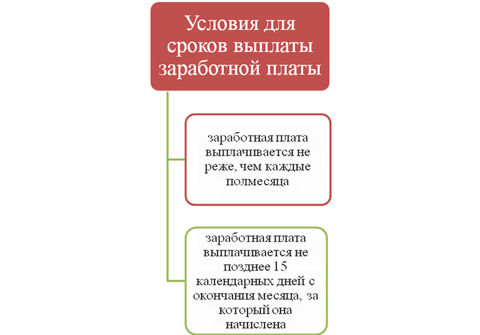 Особенности авансов в воскресенье