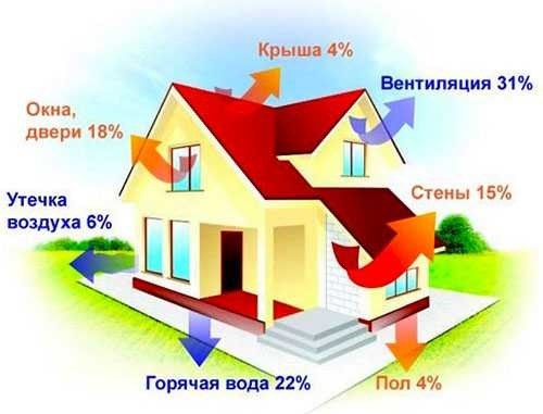 Анализ параметров здания