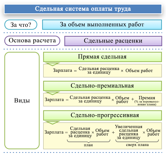 Определение сдельной оплаты труда