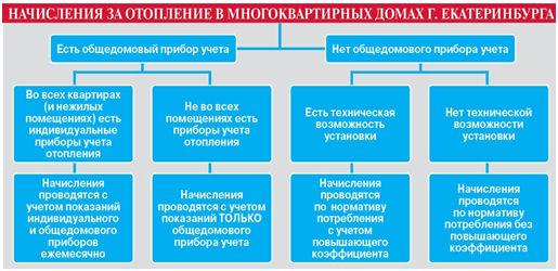 Определите вид отопления