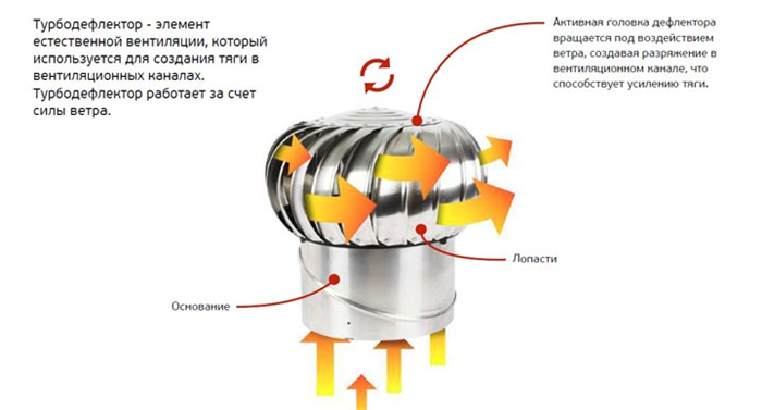 Зачем нужен осмотр вентиляционных дефлекторов и как его проводить