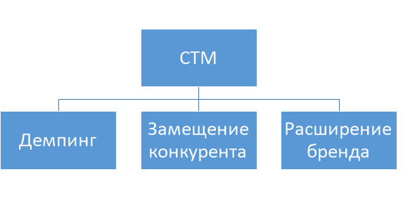 Стратегия развития онлайн-продаж