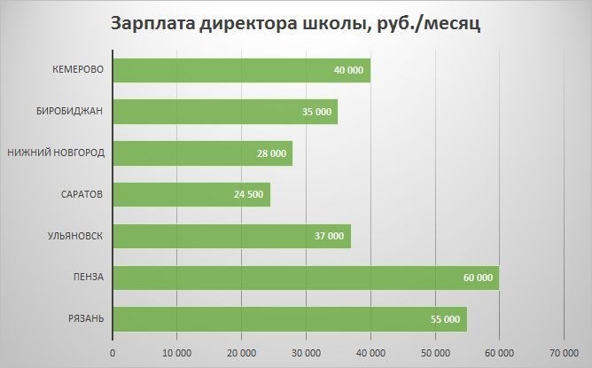Зарплата директора школы в Казани