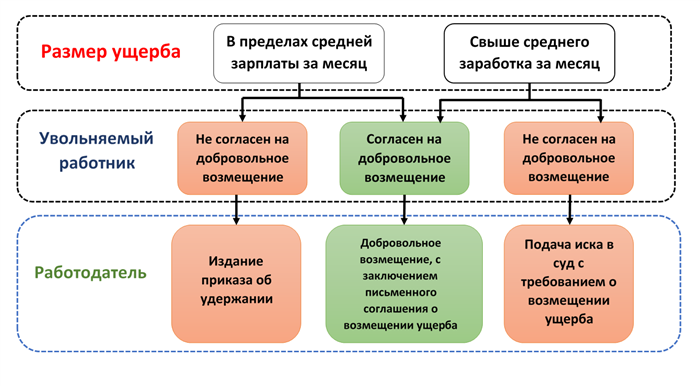 У меня недостача не могу уволиться с работы: что делать?