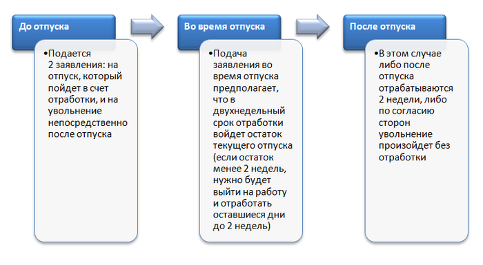 Срок выплаты заработной платы при увольнении