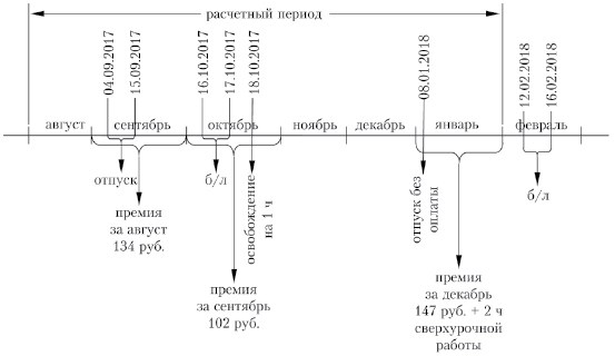 Способы учитывания премий в расчете больничных