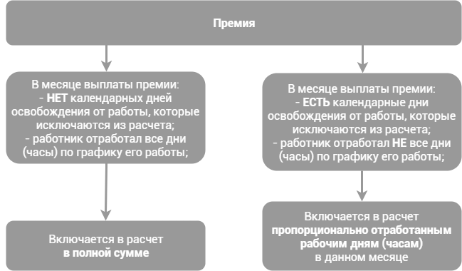 Расчет премий квартальных и их значение для расчета больничных