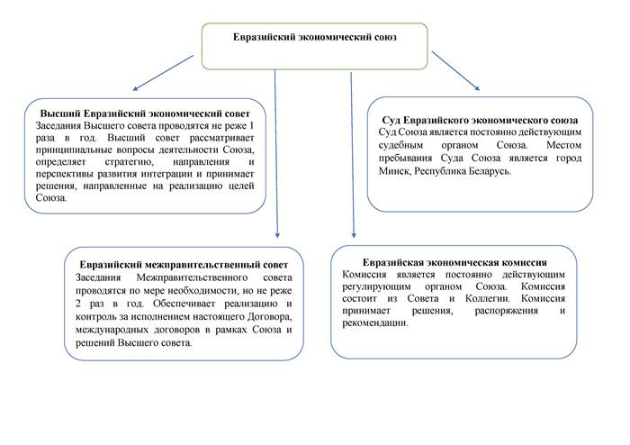 Перспективы развития таможенных союзов