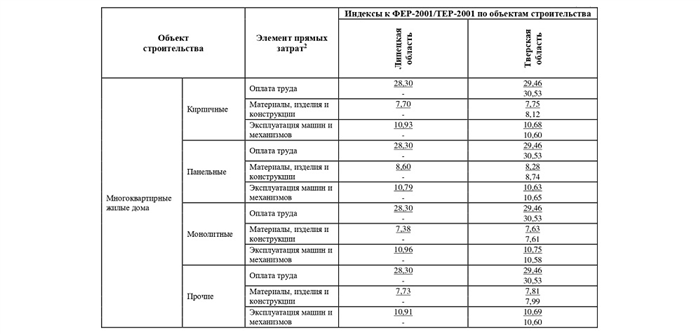 Как рассчитывается индекс оплаты труда 4 разряда?