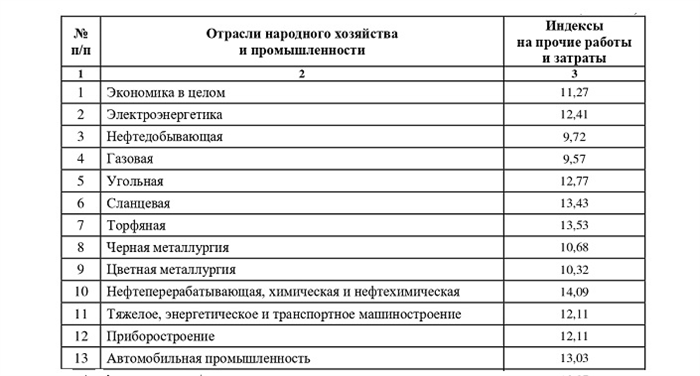 Уровень индексов оплаты труда в различных отраслях