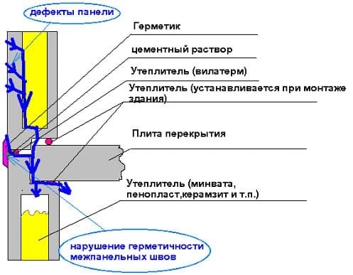 Необходимость профессиональных услуг для ремонта межпанельных швов образец