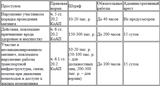 Каковы последствия участия в несанкционированном митинге?