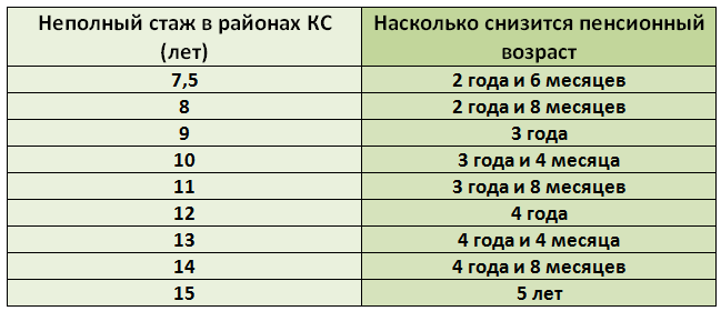 Корректировка Северного фактора повора