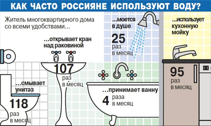Какие нормы потребления воды без счетчика действуют в Москве?