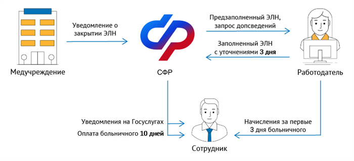 Получение и оплата больничного: основные моменты