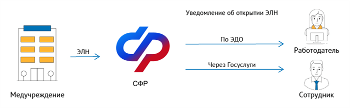 Определение заболевания: как получить больничный лист