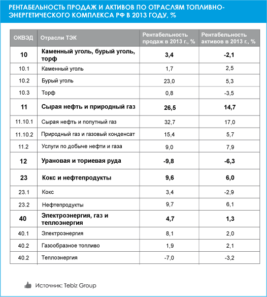 Факторы, влияющие на рентабельность в отрасли тепловой энергии