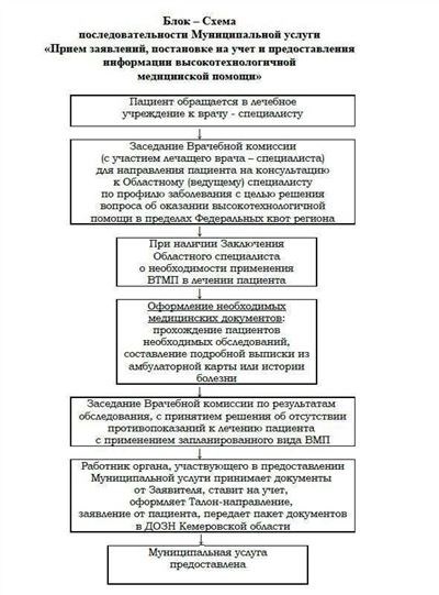 Выделена квота на плановую операцию: возможности и правила