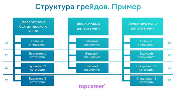 Определение и назначение системы грейдов таблица