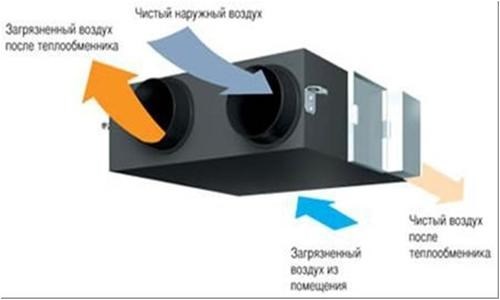 Виды вентиляционных систем