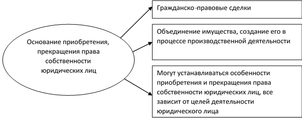 Основные виды права собственности юридических лиц