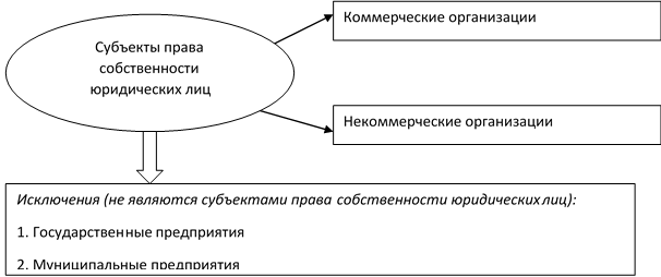 Понятие и сущность права собственности юридических лиц