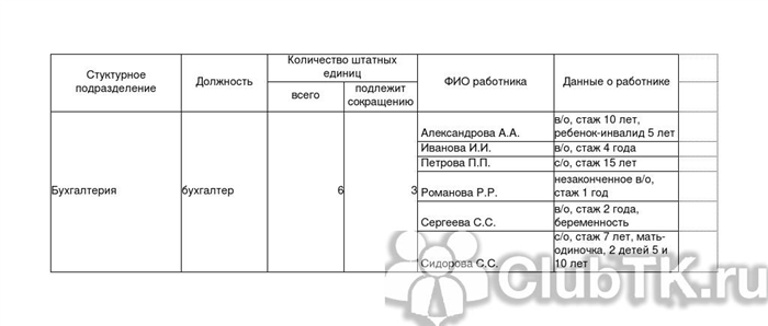 Сокращение в частном секторе