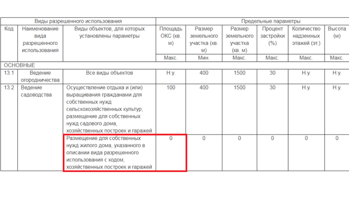 Штрафы за отказ от регистрации в СНТ в 2025 году