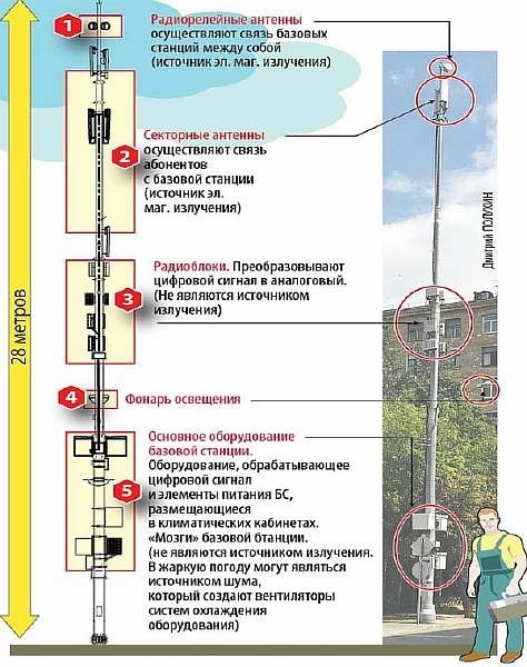 Ограничения по разрешенным видам и размерам опор связи