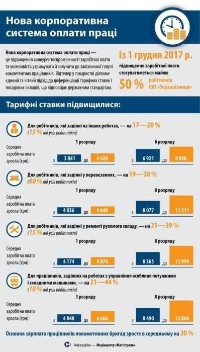 Актуальность повышения зарплаты сотрудникам РЖД