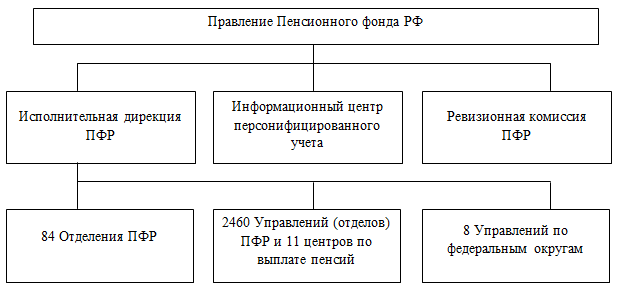 Территориальные органы Пенсионного фонда Российской Федерации входят в структуру органов