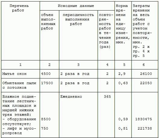 Закон о заб краях об убираемой площади уборщицей школы