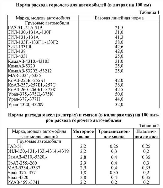 Влияние стиля вождения на расход