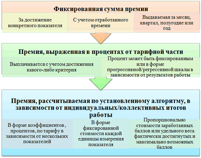 Что такое премия и как она начисляется?