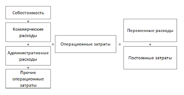 Раздел 3: Роль продаж в формировании совокупного дохода Пятерочки