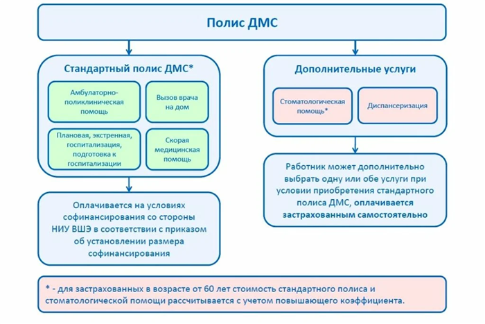 Преимущества оформления ДМС во время испытательного срока