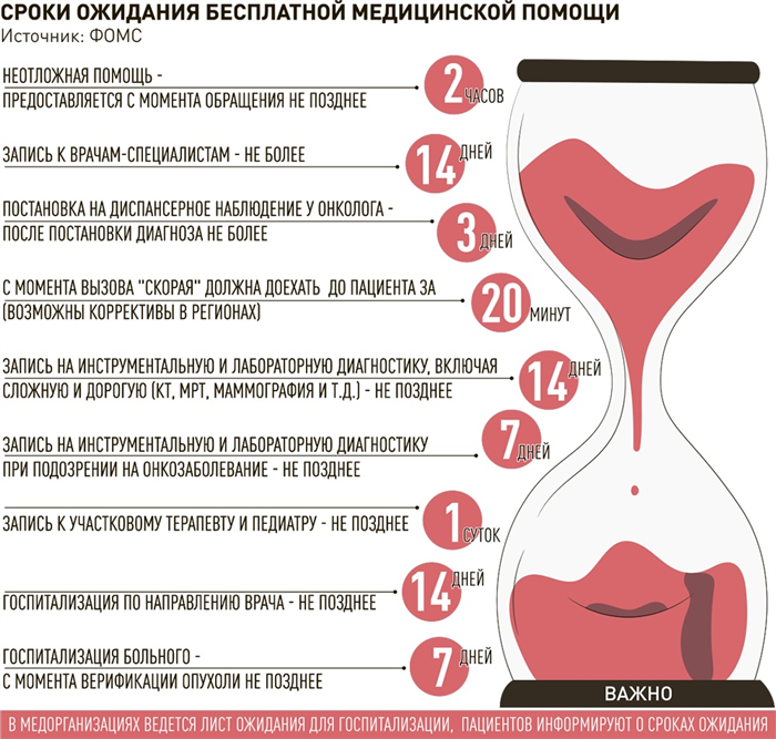 Зарплата специалистов медицинской сферы при госпитализации в разных регионах