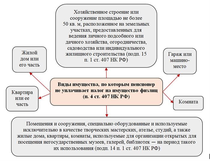 Расчет налога на долю во второй квартире