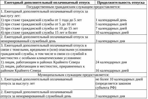 Какие ситуации влияют на продолжительность отпуска для муниципальных служащих